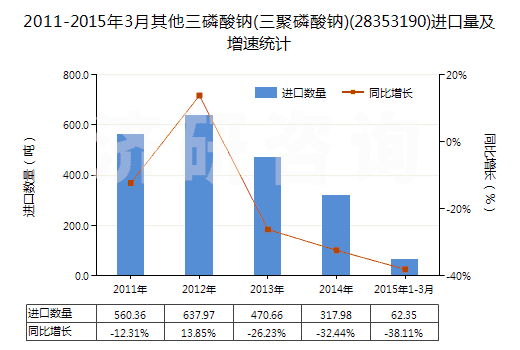 2011-2015年3月其他三磷酸鈉(三聚磷酸鈉)(28353190)進口量及增速統(tǒng)計